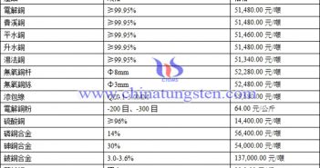 現(xiàn)貨銅價(jià)低位持穩(wěn) 整體表現(xiàn)明顯惜售