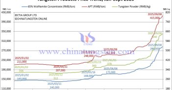 Tungsten Concentrate and Tungsten Powder Prices Doubled Tungsten Price Trend from January to September 8, 2025