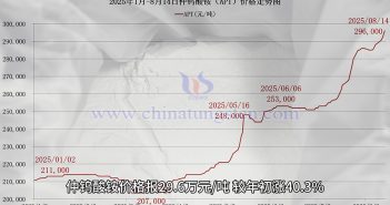 直播新聞:APT與鎢粉價格水漲船高 截至2025年8月14日仲鎢酸銨價格漲幅