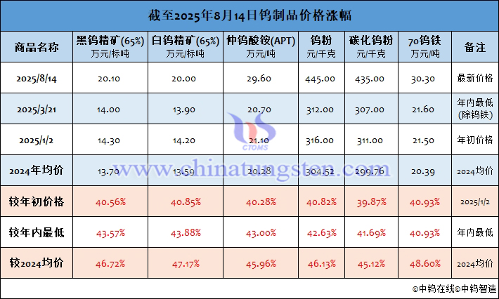 截至2025年8月14日鎢制品價格漲幅