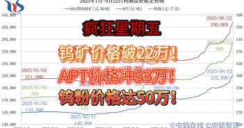 直播新聞:鎢粉價格站上50萬! 2025年1月-8月22日鎢制品價格走勢