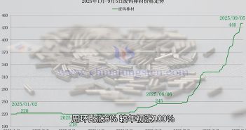 直播新聞:鎢粉價格達63萬 廢鎢棒材價格走勢圖