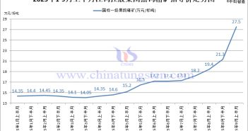 江鎢控股集團(tuán)黑鎢精礦指導(dǎo)價(jià)-2025年9月上半月 江鎢控股集團(tuán)黑鎢精礦指導(dǎo)價(jià)-2025年9月上半月