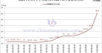 廈鎢外購APT長單定價-2025年9月上半月 廈鎢外購APT長單定價-2025年9月上半月