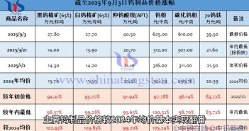 直播新聞:鎢價沖霄漢,閱兵耀中華! 截至2025年9月2日鎢制品價格漲幅