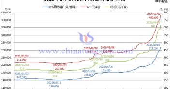 音頻:鎢價再上高樓!碳化鎢粉突破60萬! 2025年1月-9月2日鎢制品價格走勢