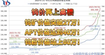 直播新聞:碳化鎢粉突破60萬! 2025年1月-9月2日鎢制品價格走勢
