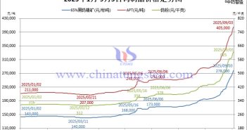 音頻:鎢價沖霄漢,閱兵耀中華! 2025年1月-9月2日鎢制品價格走勢