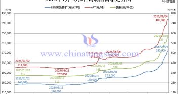 鎢價漲勢稍緩,多空分歧加劇 2025年1月-9月4日鎢制品價格走勢