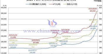 音頻:鎢粉價格保持堅挺,廢鎢行情稍有回落 2025年1月-9月5日鎢制品價格走勢