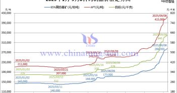 100%!鎢精礦與鎢粉價格翻番 2025年1月-9月8日鎢制品價格走勢