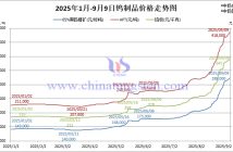 2025年1月-9月9日鎢制品價(jià)格走勢