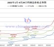 2025年1月-9月23日鎢制品價格走勢